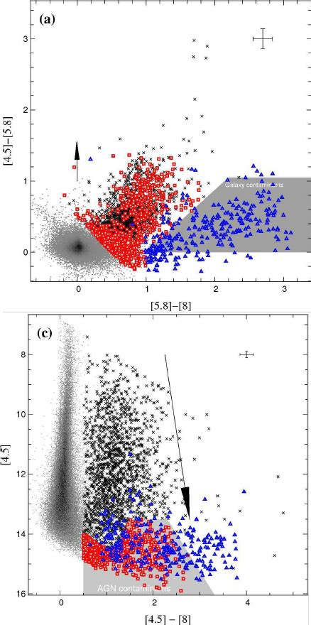 Irac Color Color And Color Magnitude Diagrams Used To Reject Download Scientific Diagram