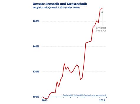 Sensorik Und Messtechnik Weiter Auf Wachstumskurs Messweb De Das