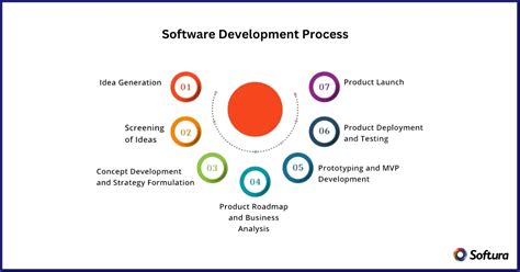 A Practical Guide To Custom Product Development Strategies