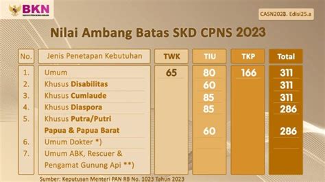 Berikut Jumlah Soal Dan Passing Grade Skd Yang Harus Dicapai Agar Lolos