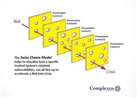 Swiss Cheese Risk Model