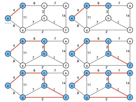 Minimum Spanning Tree — Prim. Source… | by xx | Analytics Vidhya | Medium