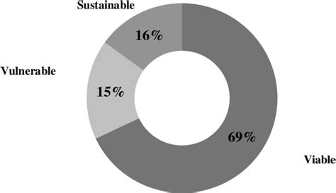 Figure 2 From The Sustainable Intensification Of The Irish Dairy Sector