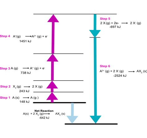 Solutions Born Haber Cycle Exercises Pathways To Chemistry