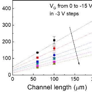 Total Resistance R Total Versus Channel Length L As A Function Of