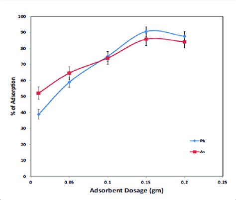 Effect Of Adsorbent Dosage On The Percentage Adsorption Of Lead And