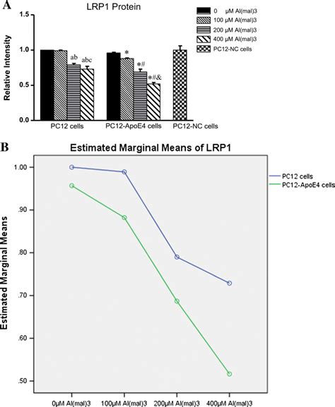 a Expressions of LRP1 protein. There was significant difference in the ...