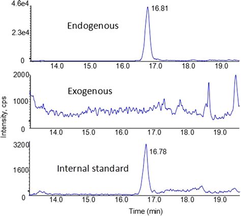 Typical nano LCMSMS chromatograms of N² HOMe dG from pooled five