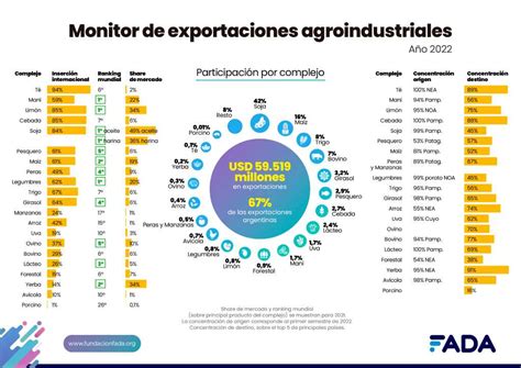 La Agroindustria Genera El 67 De Las Exportaciones Argentinas Trade News