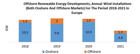 Offshore Support Vessel Market Size Share Trends Forecast