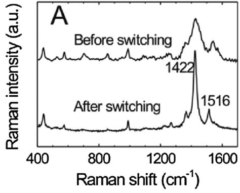 Raman Spectra L Ex 633 Nm Of Pedot Pss Based Worm Memory Device Download Scientific