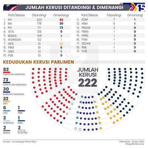 BERNAMA On Twitter PRU15 Keputusan Rasmi Kerusi Parlimen Pilihan