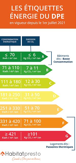 Top 140 Imagen Classe Energetique Maison Fr Thptnganamst Edu Vn