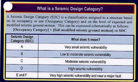 Seismic Design Category at Design