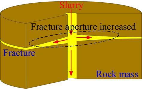 Schematic Diagram Of Fracture Grouting Download Scientific Diagram