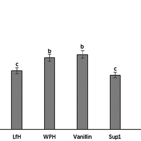 Antioxidant Activity Of Different Samples In Abts Radical Scavenging