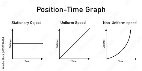 Position Time Graph Of Stationary Object And An Object In Uniform And