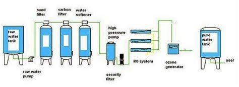 Wholesale RO Pure Water Treatment Equipment For Pharmaceutical And Food