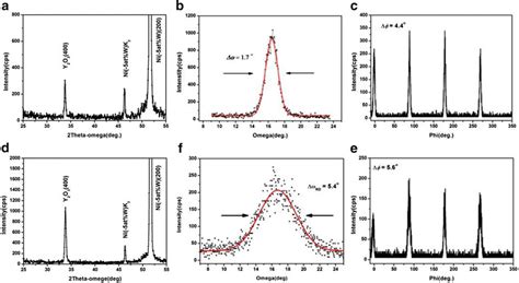 2θ Scan ω Scan And Φ Scan Of Two Samples Determined By Xrd