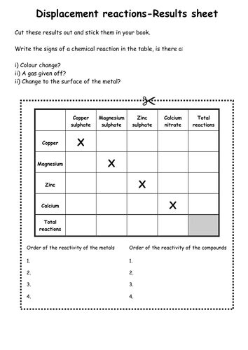 Displacement reactions (Experiment worksheet) | Teaching Resources