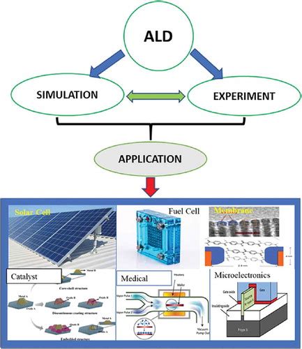 Full Article New Development Of Atomic Layer Deposition Processes