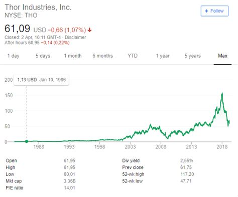 Thor Industries Stock Analysis - Sven Carlin