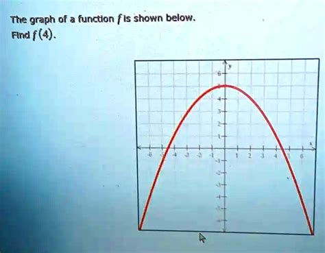 Solved The Graph Of The Function F Is Shown Below Find F 4