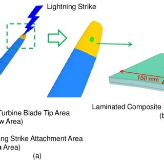 Lightning strike attachment on the wind turbine blade model | Download Scientific Diagram