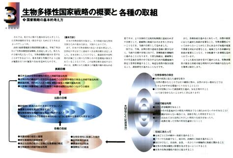 生物多様性国家戦略