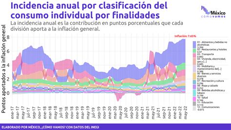 Al Desagregar Por Los Componentes Del INPC Se Observa Que El