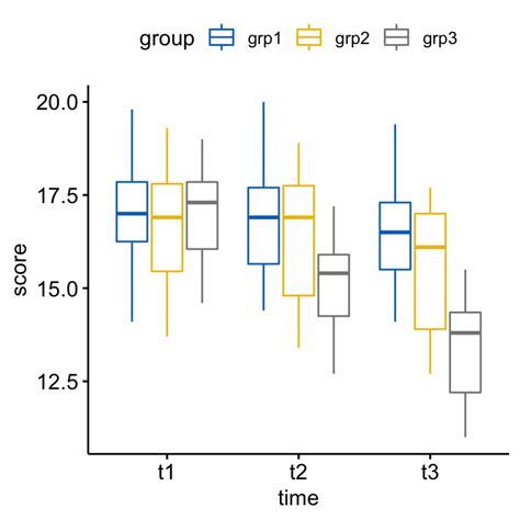 Mixed Anova In R The Ultimate Guide Datanovia