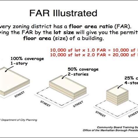 Explain Floor Area Ratio