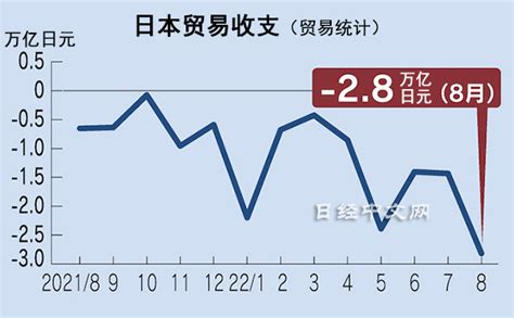 日本8月贸易逆差达28万亿日元，创新高 日经中文网