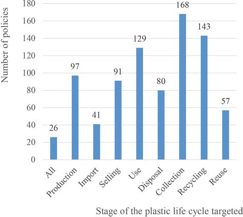 Frontiers Chinas Regulatory Respond To Plastic Pollution Trends And