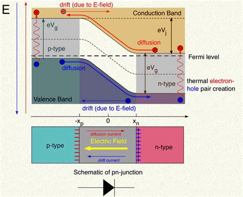半导体物理之pn结能带结构 知乎