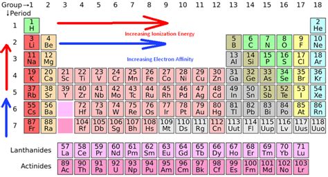 Ionization Energy Trend Science Trends