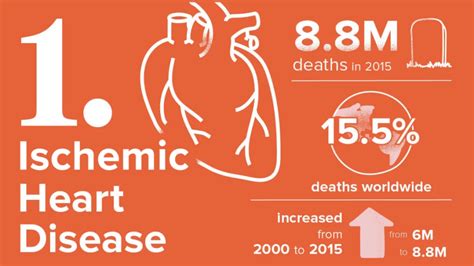 Ischemic Heart Disease The World S Top Deadliest Disease Ghana