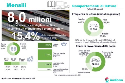 Sistema Audipress I Disponibili I Nuovi Dati Sulla Lettura Dei