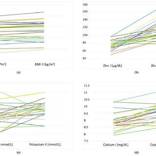 Individual Changes In A BMI N 29 B Serum Zinc N 29 C