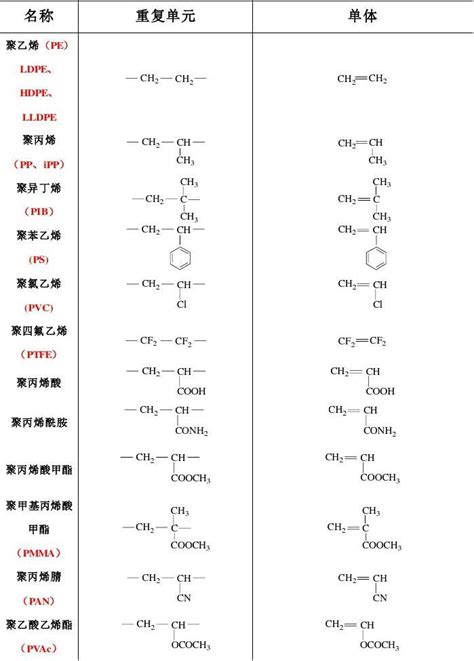 高分子常见聚合物的简称及重复单元 Word文档在线阅读与下载 无忧文档