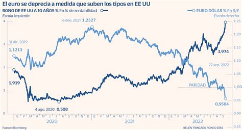 El euro seguirá valiendo menos que el dólar durante casi todo 2023