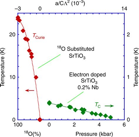 The Overall Observed Phase Diagram For Srtio3 Near To The Ferroelectric Download Scientific