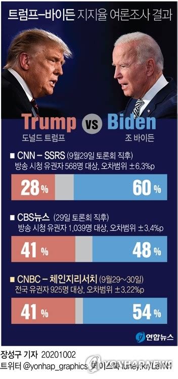 그래픽 트럼프 바이든 지지율 여론조사 결과 연합뉴스