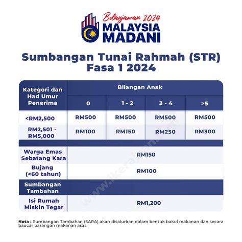 Str Fasa Semakan Kategori Jumlah Tarikh