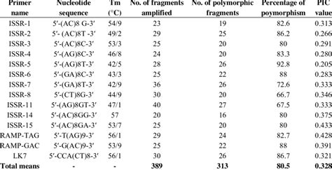 List Of The Inter Simple Sequence Repeat Issr Primers Used In The Download Table