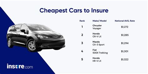 Most And Least Expensive Vehicles To Insure For 2021