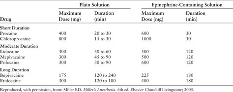 Local Anesthetic Comparison Chart