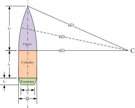 Figure 1: Descriptive Geometry of a Spitzer Bullet. | Math Encounters Blog