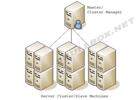 Server Clustering