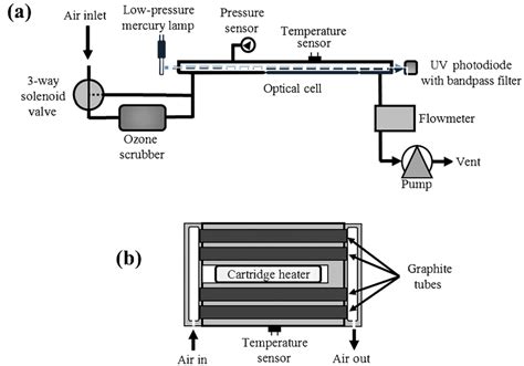 A Schematic Diagram Of A Typical Single Beam UV Absorbance Monitor